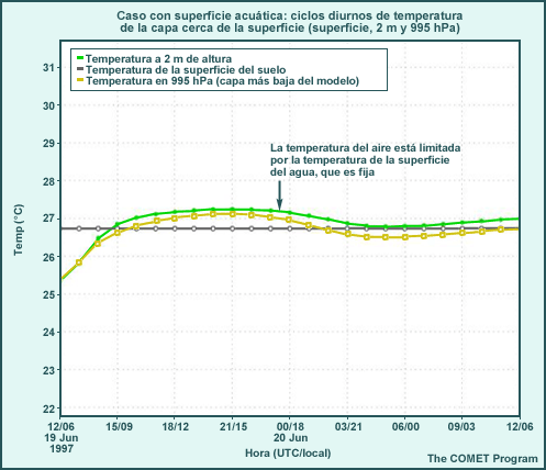 Caso sobre agua; ciclo de temperatura diurna para la capa cerca de la superficie (capa superficial del suelo, 2 m, 995 hPa)