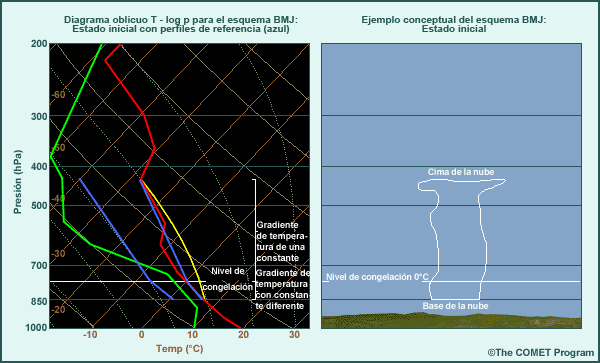 Diagrama termodinámico y ejemplo conceptual del esquema BMJ, estado inicial con perfiles de referencia