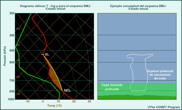 Diagrama termodinámico y ejemplo conceptual del esquema BMJ, estado inicial