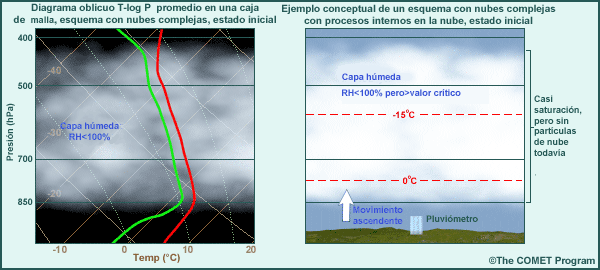 Esquema de nubes complejas: paso inicial