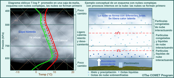 Esquema de nubes complejas: paso intermedio