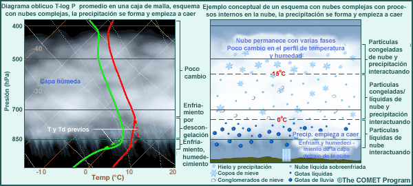Esquema de nubes complejas: paso intermedio