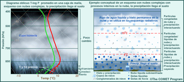 Esquema de nubes complejas: paso final
