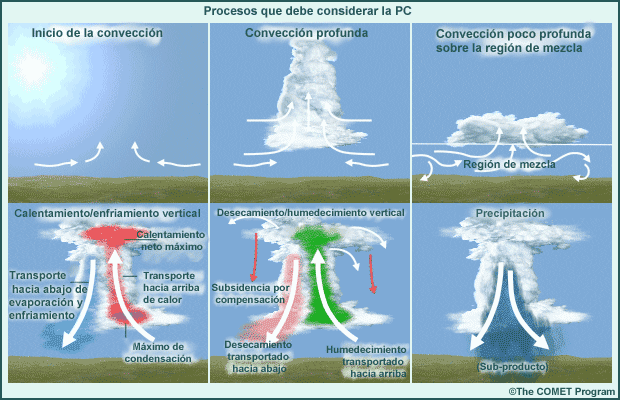 Procesos que debe considerar la PC