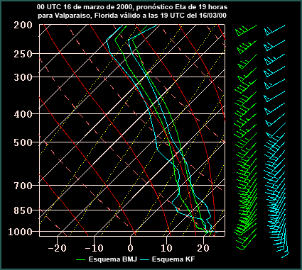Sondeo, 16 de marzo, 19 UTC