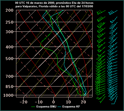 Sondeo, 17 de marzo, 00 UTC