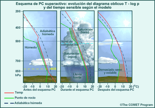 Evolución del diagrama termodinámico en el modelo y el tiempo sensible para un esquema de PC superactivo
