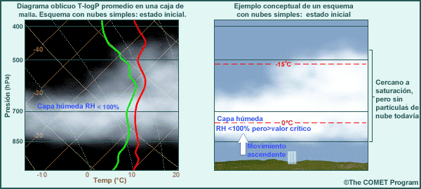 Esquema de nubes simples: paso inicial