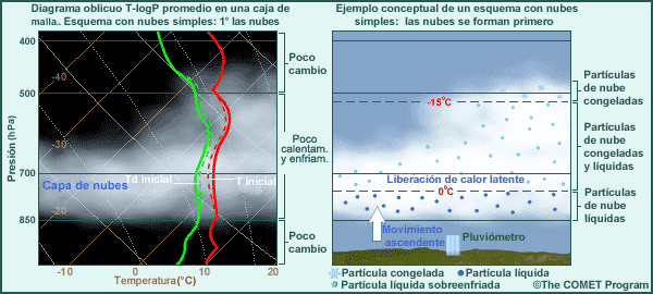 Esquema de nubes simples: paso intermedio