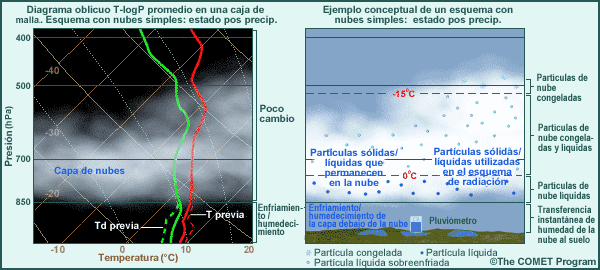 Esquema de nubes simples: paso final