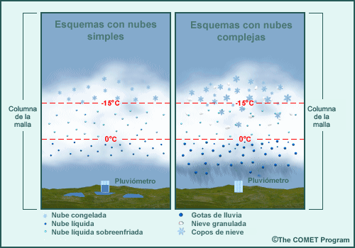 Ilustración conceptual de los esquemas de nubes simples y complejas