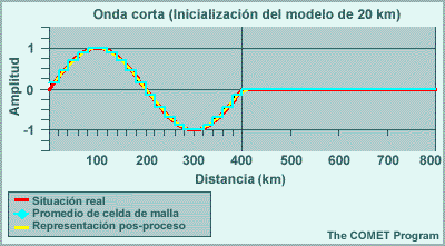 Onda corta
