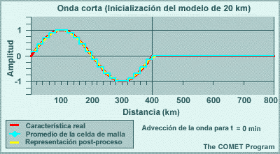 Onda corta