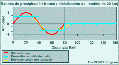 Bandas frontales de precipitación