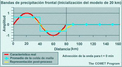 Bandas frontales de precipitación