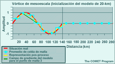 Vórtice de mesoescala