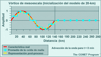 Vórtice de mesoescala