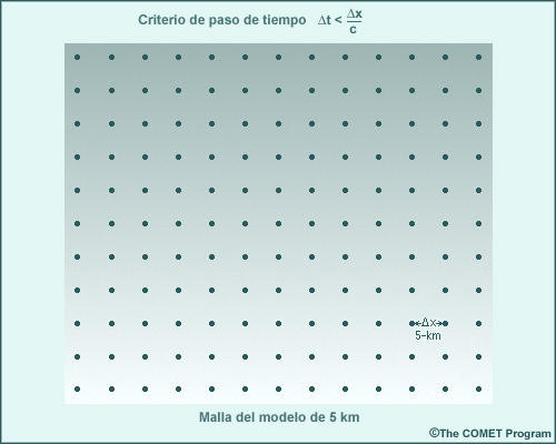 Ilustración de una malla con una resolución horizontal de 5 km y once puntos de malla en dirección norte-sur y doce en dirección este-oeste.