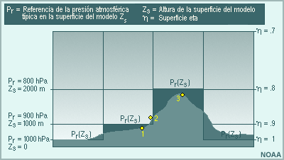 Cálculos de coordenada eta