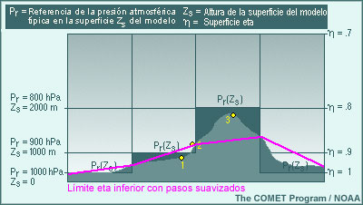 Ilustración de la coordenada vertical eta y su tratamiento de la topografía. Se ilustran los tratamientos de pasos escalonados y pasos suavizados. Observe que la coordenada escalonada tradicional debe quedar en un nivel eta, mientras que los pasos suavizados no.