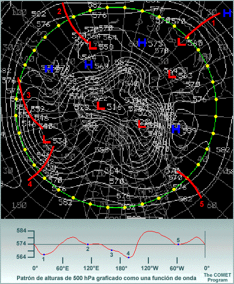 Patrón de alturas en 500 hPa trazado como función de ondas