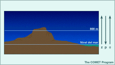 Imagen de una montaña y el nivel del mar