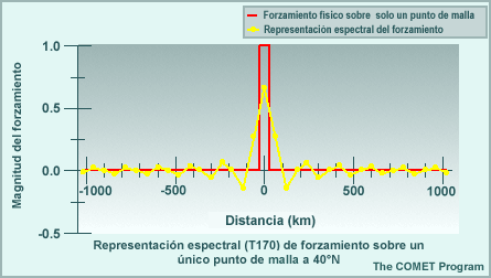 Representación espectral del forzamiento en un único punto de malla