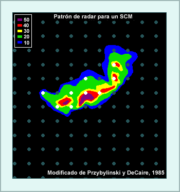 Patrón de radar de un sistema convectivo de mesoescala