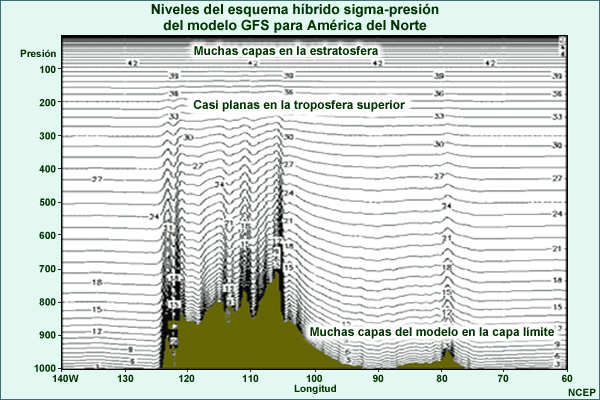 Figura de la ubicación de los niveles verticales en el sistema de coordenadas híbrido sigma-presión del Global Forecast Model de 64 niveles de NCEP. El sistema de coordenadas verticales hibrido sigma-presión es mejor para los modelos de PNT porque reduce los errores de cálculo de la fuerza del gradiente de presión que resultan de la superficie de presión inclinada en y arriba de la troposfera media y alta. Los rótulos indican la capa límite planetaria y la estratosfera (ambos los cuales contienen muchas capas) y la troposfera superior (donde en lugar de seguir el terreno, las capas son casi planas).