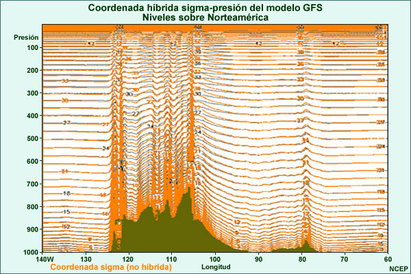 Figura de la ubicación de los niveles verticales en el sistema de coordenadas híbrido sigma-presión del Global Forecast Model de 64 niveles de NCEP. El sistema de coordenadas verticales hibrido sigma-presión es mejor para los modelos de PNT porque reduce los errores de cálculo de la fuerza del gradiente de presión que resultan de la superficie de presión inclinada en y arriba de la troposfera media y alta.