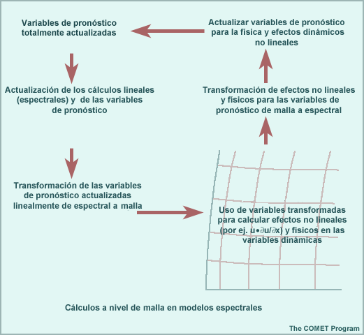 Diagrama de flujo del proceso de realizar los cálculos en una malla para un modelo espectral