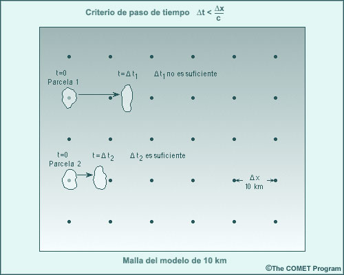 La figura muestra una malla con una resolución de 10 km y dos parcelas que la están atravesando, una de las cuales alcanza la próxima celda de la malla en el mismo paso de tiempo, mientras que la otra apenas la alcanza. Esto ilustra el criterio de estabilidad numérica Courant-Friedrichs-Lewy (CFL). La relación que rige el intervalo de tiempo entre dos pasos de pronóstico intermedios se da en la ecuación de paso de tiempo indicada en la parte superior de la figura, la cual establece que el paso de tiempo (t) entre pronósticos intermedios debe ser menor que el tiempo que tarda la onda más veloz del modelo (c) en recorrer la distancia x. Esta limitación tiene una base física sencilla: es preciso observar una parcela en movimiento con suficiente regularidad para seguir su trayectoria real. La ecuación de paso de tiempo calcula el intervalo más grande para una determinada resolución del modelo. Para aumentar la resolución es preciso reducir el intervalo de paso de tiempo.