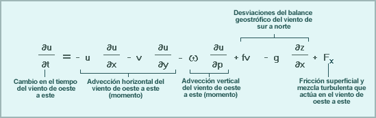 Ecuación de la componente del viento de oeste a este