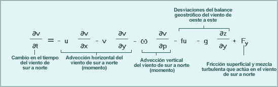 Ecuación de la componente del viento de sur a norte
