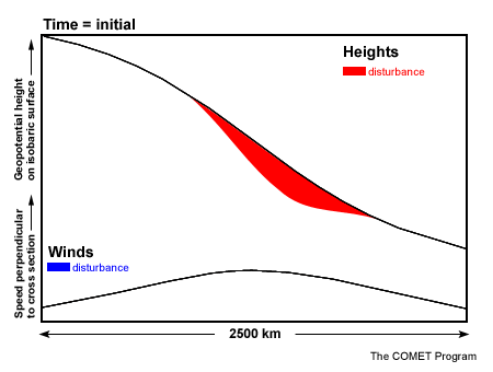 schematic of geostrophic adjustment