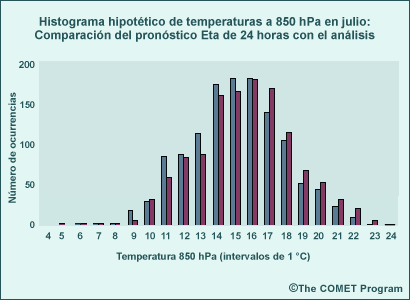 Histograma hipotético de las temperatura de 850 hPa en julio: pronóstico Eta de 24 horas y análisis