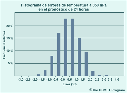 Histograma hipotético que permite detectar del error de distribución en un pronóstico de 24 horas