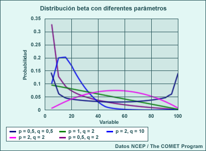 Probabilidad paramétrica beta utilizando diferentes parámetros p y q, tal como se indica en la leyenda a la derecha.