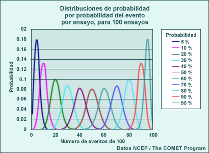 La distribución de probabilidad binomial de distintas probabilidades para la ocurrencia de un evento en 100 ensayos, dada por la leyenda a la derecha.