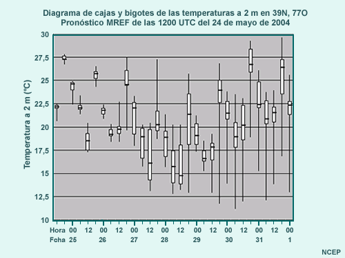 Diagrama de cajas y bigotes de las temperatura a 2 m en 39N, 770 Pronóstico MREF de las 1200 UTC del 24 de mayo de 2004