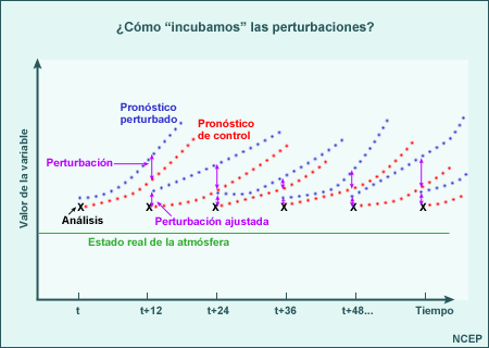 Conceptualización de cómo se determina una única perturbación en el ciclo de incubación usado en el SPC del NCEP