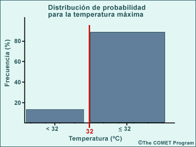 Mismo histograma que antes, pero con solo dos categorías, menos de 32 grados C, o igual o mayor que 32 grados C.