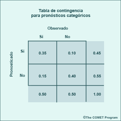 Tabla de contiengencia hipotética de la ocurrencia o no ocurrencia de un único evento. La tabla de contingencia se usa para ilustrar la relación entre los índices de aciertos y los índices de falsas alarmas.