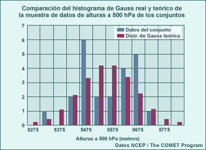 Histograma de la distribución real frente a la distribución teórica normal de una muestra de datos de alturas al nivel de 500 hPa de los conjuntos