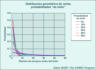 La distribución de probabilidad geométrica de un rango de ensayos para distintas probabilidades de éxito, dada por la leyenda a la derecha.