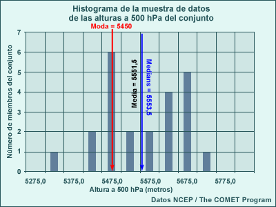 Histograma de las alturas al nivel de 500 hPa en 125°O, 42.5°N de los ciclos de ejecución por conjuntos de las 12 UTC del 22 de noviembre y de la 0000 UTC del 23 de noviembre de 2001 con 23 miembros. Las flechas de colores muestran tres medidas de centralidad: media, mediana y moda.