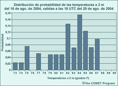Distribución de probabilidad de las temperaturas a 2 m