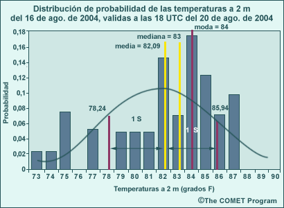 Distribución de probabilidad de las temperaturas a 2 m