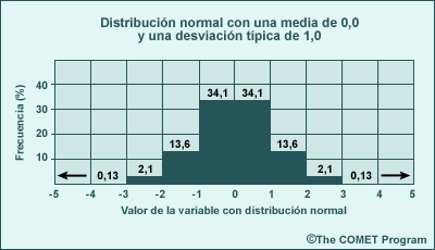 Distribución normal con una media de 0 y desviación típica de 1