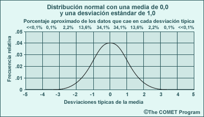 Distribución normal con media cero y desviación típica uno
